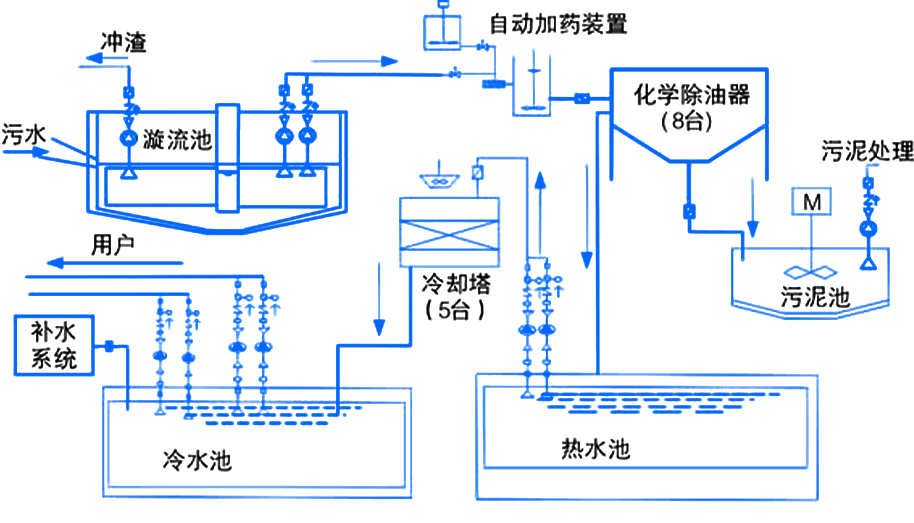 循環(huán)冷卻水處理系統(tǒng)工藝流程圖