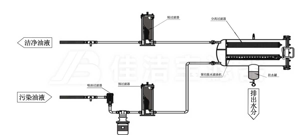 聚結脫水濾油機工藝流程