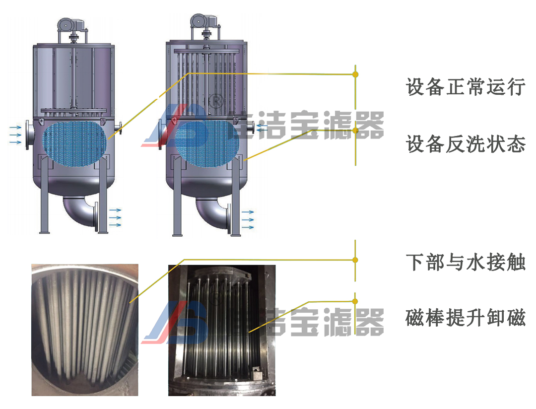 永磁除鐵過濾器運行狀態加水印